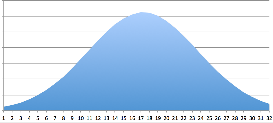 Inverted cumulative normal distribution