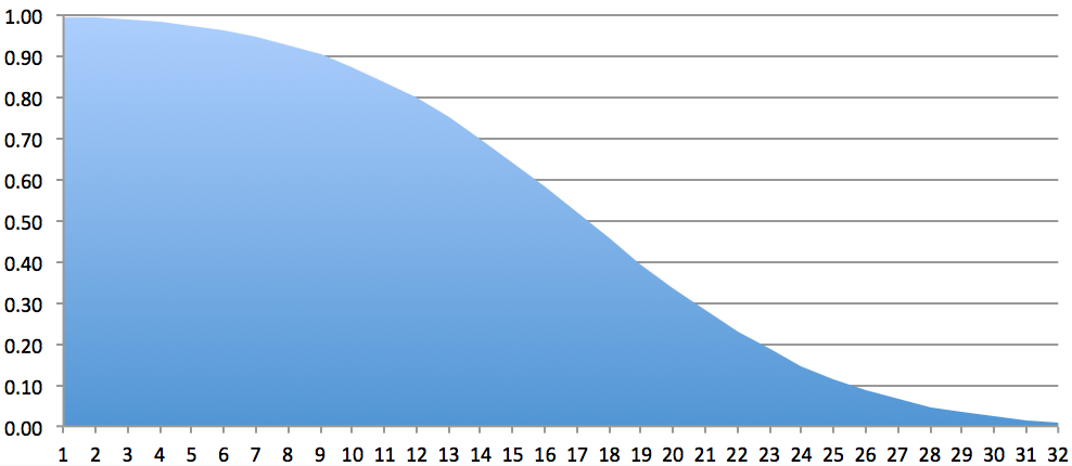 Inverted cumulative normal distribution